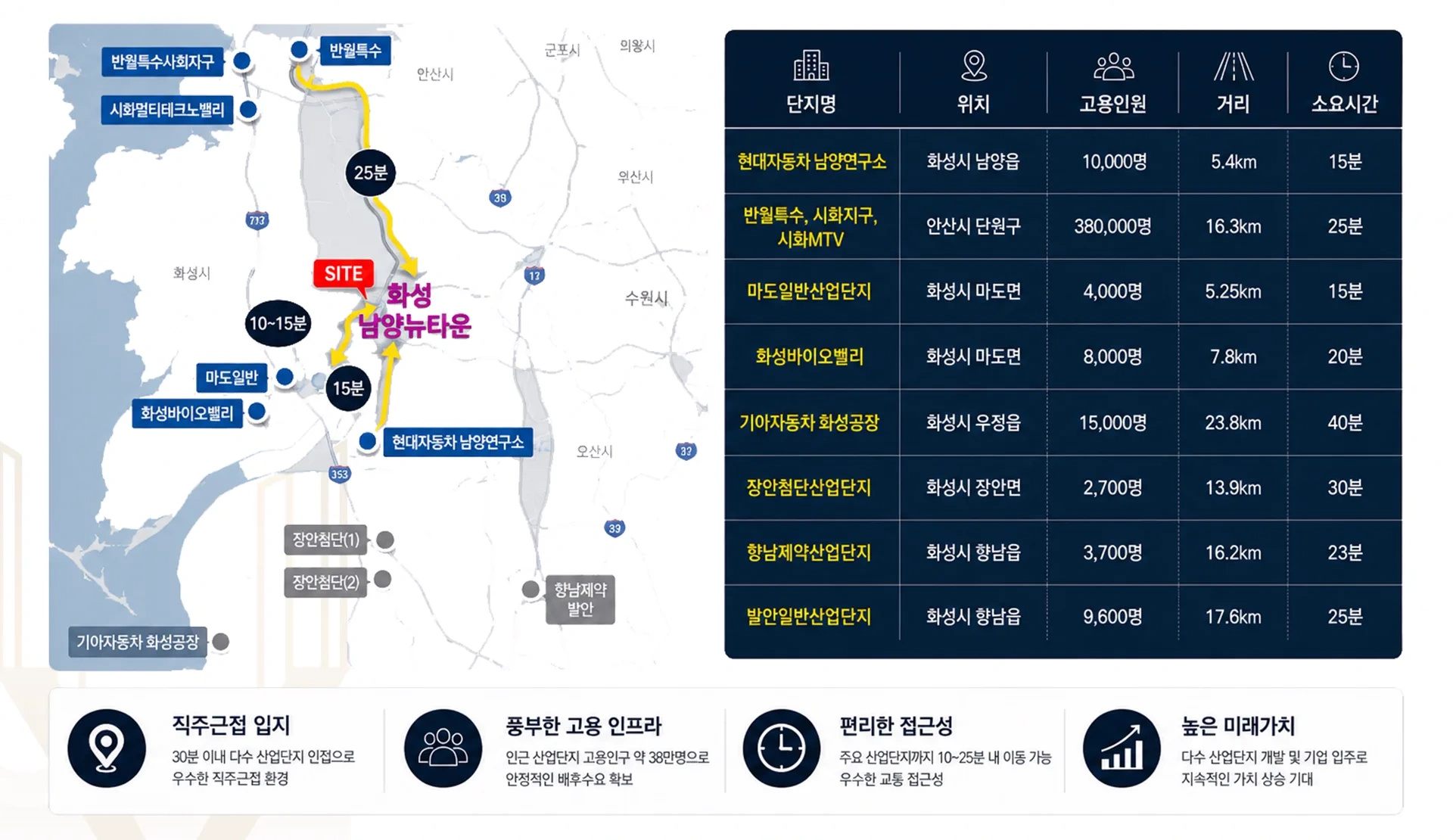 화성남양 뷰센트로 입지환경 - 30분 이내 산업단지 고용인구 약 38만명 직주근접